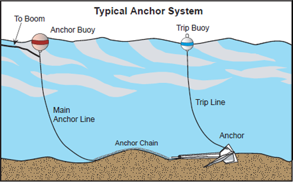Anchoring System